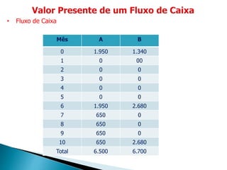 • Fluxo de Caixa
Mês A B
0 1.950 1.340
1 0 00
2 0 0
3 0 0
4 0 0
5 0 0
6 1.950 2.680
7 650 0
8 650 0
9 650 0
10 650 2.680
Total 6.500 6.700
 