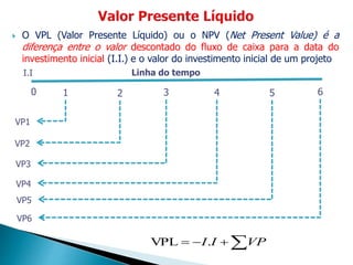 O VPL (Valor Presente Líquido) ou o NPV (Net Present Value) é a
diferença entre o valor descontado do fluxo de caixa para a data do
investimento inicial (I.I.) e o valor do investimento inicial de um projeto
0 1 2 3 4 65
VP1
VP2
VP3
VP4
VP5
VP6
I.I Linha do tempo
 VPII.VPL
 