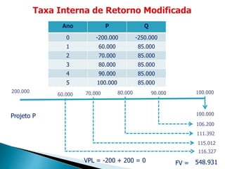 Ano P Q
0 -200.000 -250.000
1 60.000 85.000
2 70.000 85.000
3 80.000 85.000
4 90.000 85.000
5 100.000 85.000
200.000
60.000 70.000 80.000 90.000 100.000
100.000
106.200
111.392
115.012
116.327
548.931FV =
Projeto P
VPL = -200 + 200 = 0
 