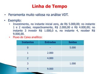 • Ferramenta muito valiosa na análise VDT.
Linha de Tempo
• Exemplo:
• Investimento, no instante inicial zero, de R$ 5.000,00; no instante
1 e 2 receber, respectivamente, R$ 2.000,00 e R$ 4.000,00; no
instante 3 investir R$ 1.000,0 e, no instante 4, receber R$
9.000,00.
• Fluxo de Caixa analítico:
Instantes Entradas Saídas
0 - 5.000
1 2.000
2 4.000
3 1.000
4 9.000
 