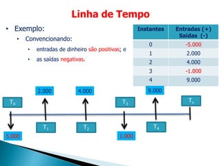 Linha de Tempo
• Exemplo:
• Convencionando:
• entradas de dinheiro são positivas; e
• as saídas negativas.
Instantes Entradas (+)
Saídas (-)
0 -5.000
1 2.000
2 4.000
3 -1.000
4 9.000
5.000
T0
2.000
T1
4.000
T2
9.000
T4
1.000
T3
Ts
 