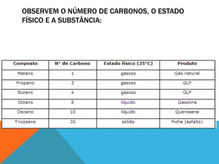 OBSERVEM O NÚMERO DE CARBONOS, O ESTADO
FÍSICO E A SUBSTÂNCIA:
 