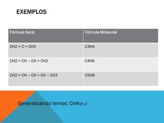 EXEMPLOS
Fórmula Geral Fórmula Molecular
CH2 = C = CH2 C3H4
CH2 = CH – CH = CH2 C4H6
CH2 = CH – CH = CH – CH3 C5H8
Generalizando temos: CnH2n-2
 