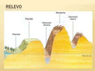 RELEVO
                                    Montanha
                                               Depressão
             Planalto                           relativa

                        Depressão
                         absoluta




  Planície
 