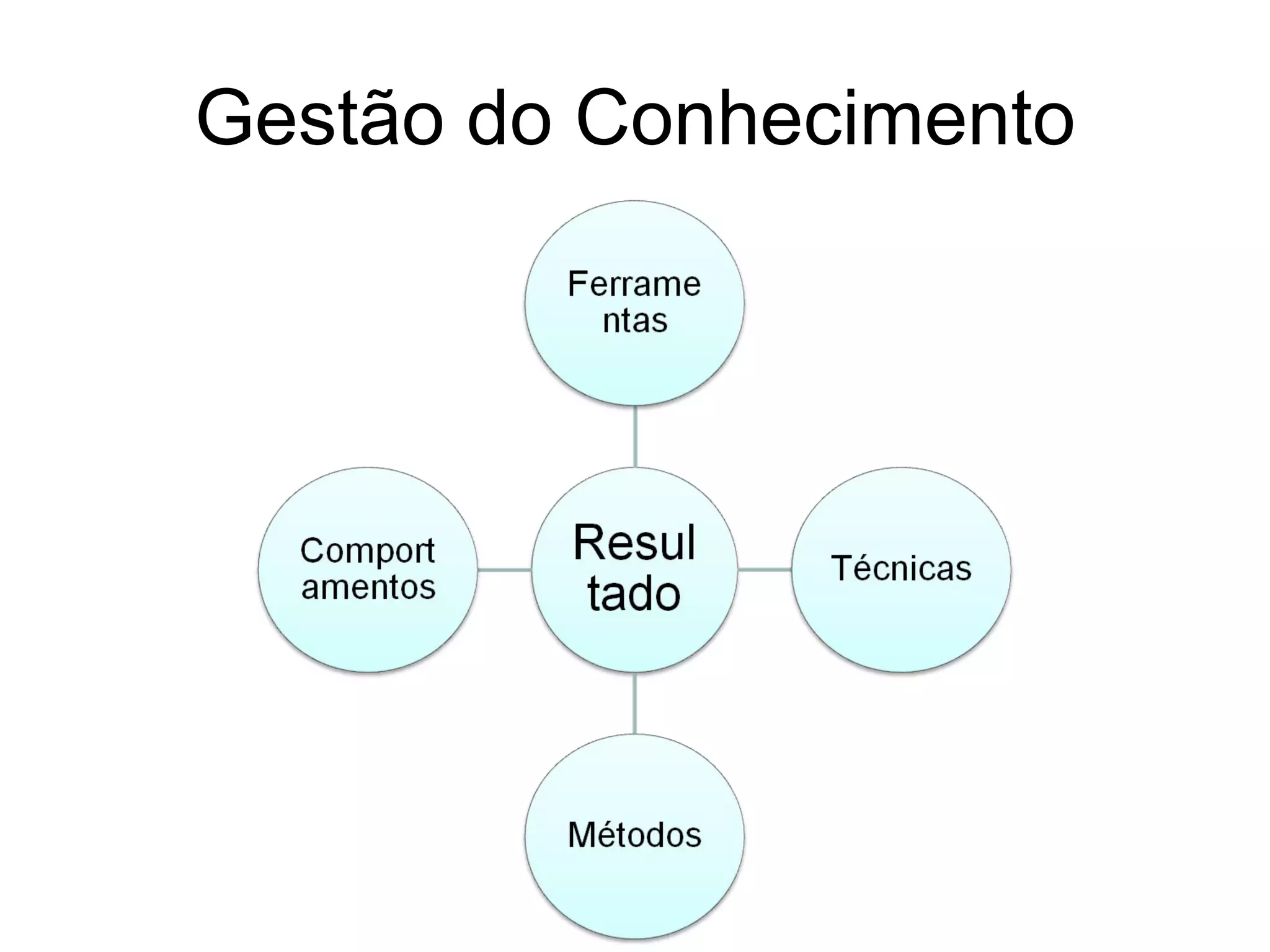 Gestão do Conhecimento 