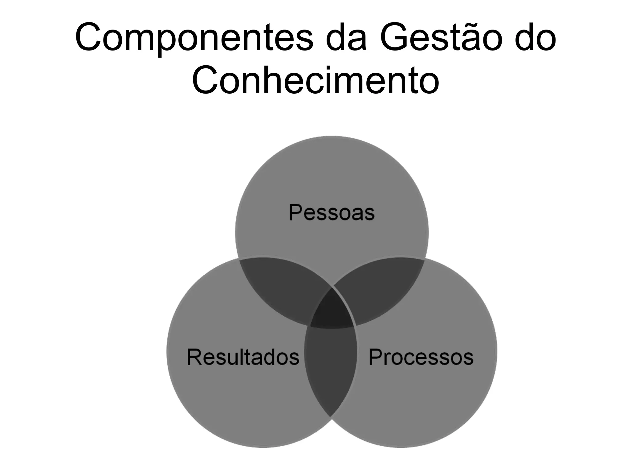 Componentes da Gestão do Conhecimento 