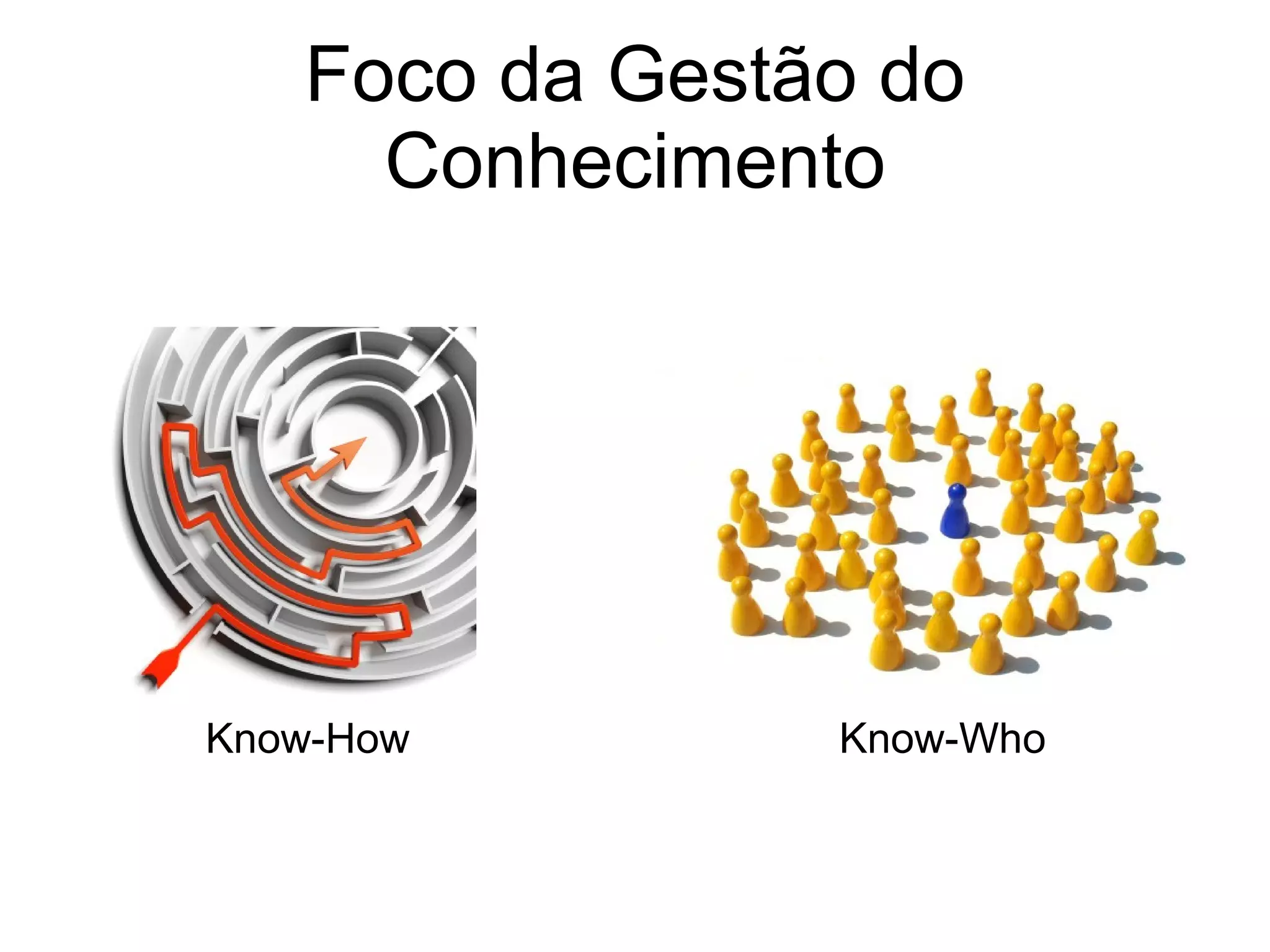 Foco da Gestão do Conhecimento Know-Who Know-How 