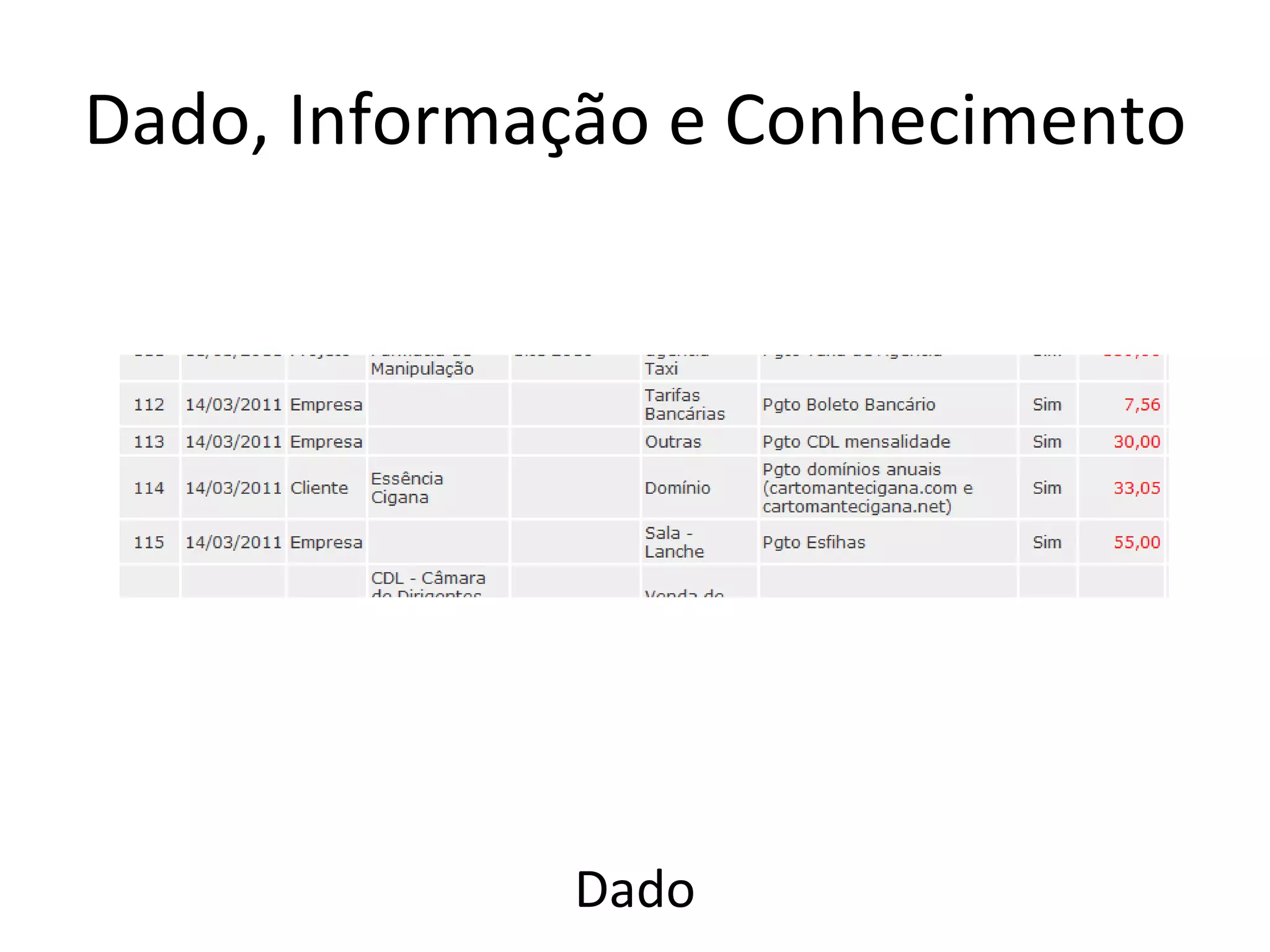 Dado, Informação e Conhecimento Dado 