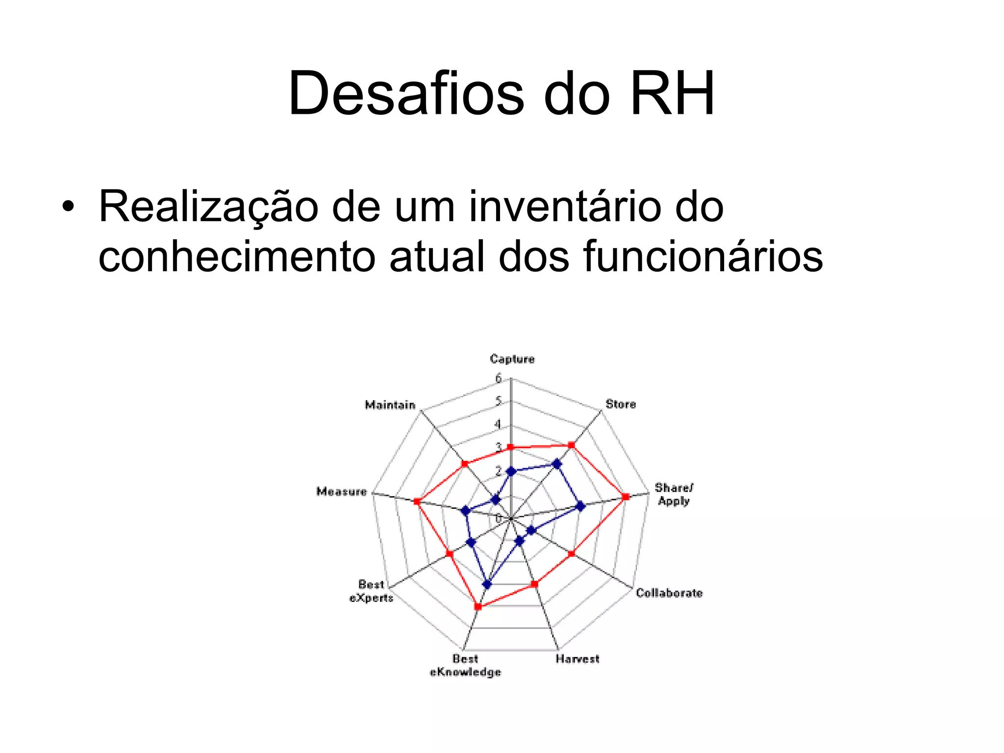 Desafios do RH Realização de um inventário do conhecimento atual dos funcionários 
