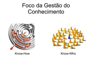 Foco da Gestão do Conhecimento Know-Who Know-How 
