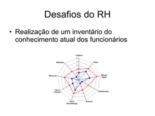 Desafios do RH Realização de um inventário do conhecimento atual dos funcionários 