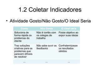 1.2 Coletar Indicadores
• Atividade Gosto/Não Gosto/O Ideal Seria
Gosto Não Gosto O ideal seria
Soluciona de
forma rápida os
problemas do
cliente
Não é cortês com
os colegas de
trabalho
Fosse objetivo ao
expor suas ideias
Traz soluções
criativas para os
problemas que
parecem difíceis
de resolver
Não sabe ouvir os
feedbacks
Confraternizasse
os resultados
obtidos
... ... ...
 