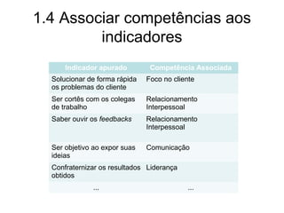 1.4 Associar competências aos
indicadores
Indicador apurado Competência Associada
Solucionar de forma rápida
os problemas do cliente
Foco no cliente
Ser cortês com os colegas
de trabalho
Relacionamento
Interpessoal
Saber ouvir os feedbacks Relacionamento
Interpessoal
Ser objetivo ao expor suas
ideias
Comunicação
Confraternizar os resultados
obtidos
Liderança
... ...
 