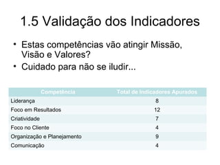 1.5 Validação dos Indicadores
Competência Total de Indicadores Apurados
Liderança 8
Foco em Resultados 12
Criatividade 7
Foco no Cliente 4
Organização e Planejamento 9
Comunicação 4
• Estas competências vão atingir Missão,
Visão e Valores?
• Cuidado para não se iludir...
 