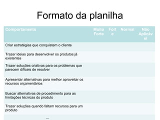 Formato da planilha
Comportamento Muito
Forte
Fort
e
Normal Não
Aplicáv
el
Criar estratégias que conquistem o cliente
Trazer ideias para desenvolver os produtos já
existentes
Trazer soluções criativas para os problemas que
parecem difíceis de resolver
Apresentar alternativas para melhor aproveitar os
recursos orçamentários
Buscar alternativas de procedimento para as
limitações técnicas do produto
Trazer soluções quando faltam recursos para um
produto
...
 