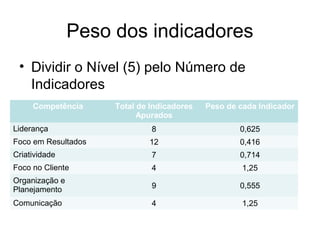 Peso dos indicadores
• Dividir o Nível (5) pelo Número de
Indicadores
Competência Total de Indicadores
Apurados
Peso de cada Indicador
Liderança 8 0,625
Foco em Resultados 12 0,416
Criatividade 7 0,714
Foco no Cliente 4 1,25
Organização e
Planejamento 9 0,555
Comunicação 4 1,25
 