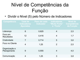 Nível de Competências da
Função
• Dividir o Nível (5) pelo Número de Indicadores
Competência Total de
Indicadores
Apurados
Peso de cada
Indicador
Indicadores
“Muito Forte”
e “Forte”
Nível de
Competência
da Função
Liderança 8 0,625 4 2,5
Foco em
Resultados 12 0,416 4 1,7
Criatividade 7 0,714 5 3,6
Foco no Cliente
4 1,25 2 2,5
Organização e
Planejamento 9 0,555 4 4,0
Comunicação 4 1,25 3 3,8
 