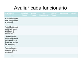 Avaliar cada funcionário
Situação Todas as
Vezes
Muitas
Vezes
Com
Freqüência
Poucas
Vezes
Raramente Nunca
Cria estratégias
que conquistem
o cliente?
Traz ideias para
desenvolver os
produtos já
existentes?
Traz soluções
criativas para os
problemas que
parecem difíceis
de resolver?
Traz soluções
quando faltam
recursos?
...
 
