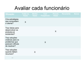 Avaliar cada funcionário
Situação Todas as
Vezes
Muitas
Vezes
Com
Freqüência
Poucas
Vezes
Raramente Nunca
Cria estratégias
que conquistem
o cliente?
X
Traz ideias para
desenvolver os
produtos já
existentes?
X
Traz soluções
criativas para os
problemas que
parecem difíceis
de resolver?
X
Traz soluções
quando faltam
recursos?
X
...
 