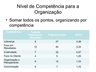 Nível de Competência para a
Organização
• Somar todos os pontos, organizando por
competência
Competência Total de
Indicadores
Apurados
Total de Pontos NCCo
Liderança 8 27 3,38
Foco em
Resultados 12 40 3,33
Criatividade 7 32 4,57
Foco no Cliente 4 5 1,25
Organização e
Planejamento 9 12 1,33
Comunicação 4 7 1,75
 