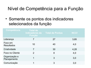 Nível de Competência para a Função
• Somente os pontos dos indicadores
selecionados da função
Competência Total de
Indicadores da
Função
Total de Pontos NCCf
Liderança 7 27 3,85
Foco em
Resultados 10 40 4,0
Criatividade 7 30 4,28
Foco no Cliente 2 8 4,0
Organização e
Planejamento 1 3 3,0
Comunicação 1 3 3,0
 