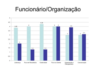 Funcionário/Organização
 