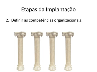 Etapas da Implantação
2. Definir as competências organizacionais
 
