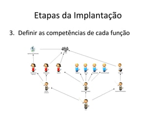 Etapas da Implantação
3. Definir as competências de cada função
 