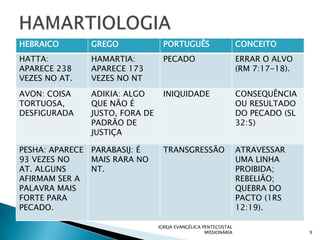 HEBRAICO       GREGO              PORTUGUÊS                      CONCEITO
HATTA:         HAMARTIA:          PECADO                         ERRAR O ALVO
APARECE 238    APARECE 173                                       (RM 7:17-18).
VEZES NO AT.   VEZES NO NT
AVON: COISA    ADIKIA: ALGO       INIQUIDADE                     CONSEQUÊNCIA
TORTUOSA,      QUE NÃO É                                         OU RESULTADO
DESFIGURADA    JUSTO, FORA DE                                    DO PECADO (SL
               PADRÃO DE                                         32:5)
               JUSTIÇA

PESHA: APARECE PARABASIJ: É       TRANSGRESSÃO                   ATRAVESSAR
93 VEZES NO    MAIS RARA NO                                      UMA LINHA
AT. ALGUNS     NT.                                               PROIBIDA;
AFIRMAM SER A                                                    REBELIÃO;
PALAVRA MAIS                                                     QUEBRA DO
FORTE PARA                                                       PACTO (1RS
PECADO.                                                          12:19).

                                IGREJA EVANGÉLICA PENTECOSTAL
                                                   MISSIONÁRIA                   9
 