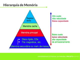 UNIVERSIDADE ESTADUAL DA PARAÍBA | PROJETOHERMES
Hierarquia de Memória
 