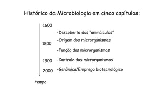 Histórico da Microbiologia em cinco capítulos:
-Descoberta dos “animálculos”
-Origem dos microrganismos
-Função dos microrganismos
-Controle dos microrganismos
-Genômica/Emprego biotecnológico
1600
1800
1900
2000
tempo
 