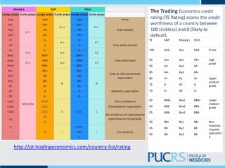 http://pt.tradingeconomics.com/country-list/rating
The Trading Economics credit
rating (TE Rating) scores the credit
worthiness of a country between
100 (riskless) and 0 (likely to
default).
TE S&P Moody's Fitch
100 AAA Aaa AAA Prime
95 AA+ Aa1 AA+ High
grade
90 AA Aa2 AA
85 AA- Aa3 AA-
80 A+ A1 A+ Upper
medium
grade
75 A A2 A
70 A- A3 A-
65 BBB+ Baa1 BBB+ Lower
medium
grade
60 BBB Baa2 BBB
55 BBB- Baa3 BBB-
50 BB+ Ba1 BB+ Non-
investme
nt grade
speculativ
e
45 BB Ba2 BB
40 BB- Ba3 BB-
 