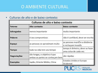 O AMBIENTE CULTURAL
• Culturas de alto e de baixo contexto:
 