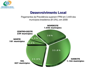 33,8% Desenvolvimento Local Pagamentos da Previdência superam FPM em  3.449  dos municípios brasileiros (61,9%), em 2008 23,9% 5,2% 6,9% 30% 