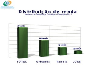 Distribuição de renda 27 milhões 18,9 milhões 8,1 milhões 3,5 milhões TOTAL Urbanos Rurais LOAS Número de Benefícios Emitidos – Fevereiro/2010  