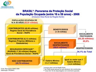 Fonte: Microdados PNAD 2008. Elaboração: SPS/MPS. CONTRIBUINTES (6,13 milhões) ‏ Regimes Próprios (Militares e  Estatutários) ‏ CONTRIBUINTES (40,68 milhões) ‏ Regime Geral de Previdência  Social – RGPS SEGURADOS ESPECIAIS**  (RURAIS) (7,36 milhões) Regime  Geral de Previdência Social – RGPS NÃO CONTRIBUINTES  (29,79 milhões) ‏ POPULAÇÃO OCUPADA DE 16 A 59 ANOS  (83,97 milhões) ‏ BENEFICIÁRIOS  (1,18 milhão) ‏ SOCIALMENTE  DESPROTEGIDOS  (28,61 milhões)*** < 1 Salário Mínimo  ( 13,17  milhões) ‏ Igual ou maior que 1  Salário Mínimo  ( 14,91  milhões) ‏ SOCIALMENTE PROTEGIDOS  (55,36 milhões): 65,9% DESPROTEGIDOS 34,1% do Total * Inclusive área rural da Região Norte.  ** Na PNAD essas pessoas se auto-declaram não contribuintes.  *** Inclui 532.142 de desprotegidos com rendimento ignorado. BRASIL*: Panorama da Proteção Social  da População Ocupada (entre 16 e 59 anos) - 2008  (Inclusive Área Rural da Região Norte) ‏ 