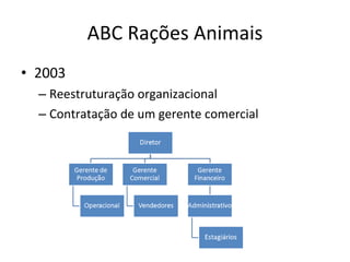 ABC Rações Animais 2003 Reestruturação organizacional Contratação de um gerente comercial 
