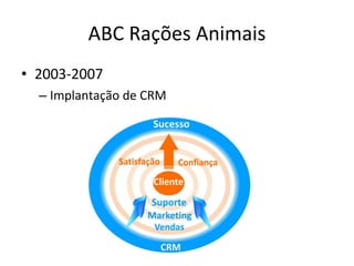 ABC Rações Animais 2003-2007 Implantação de CRM 