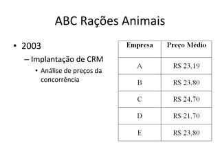 ABC Rações Animais 2003 Implantação de CRM Análise de preços da concorrência 