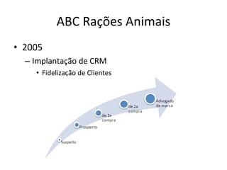 ABC Rações Animais 2005 Implantação de CRM Fidelização de Clientes 