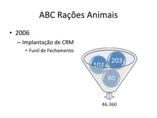 ABC Rações Animais 2006 Implantação de CRM Funil de Fechamento 