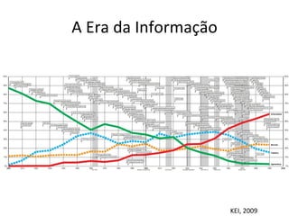A Era da Informação KEI, 2009 
