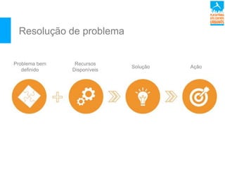 Resolução de problema
Problema bem
definido
Recursos
Disponíveis
Solução Ação
 