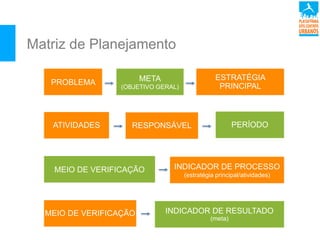 Matriz de Planejamento
META
(OBJETIVO GERAL)
ESTRATÉGIA
PRINCIPAL
PERÍODORESPONSÁVEL
PROBLEMA
MEIO DE VERIFICAÇÃO
INDICADOR DE RESULTADO
(meta)
INDICADOR DE PROCESSO
(estratégia principal/atividades)
MEIO DE VERIFICAÇÃO
ATIVIDADES
 