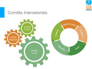 Comitês Intersetoriais
Comitê
Central
Comitê
Regional
Comitê
Local
 
