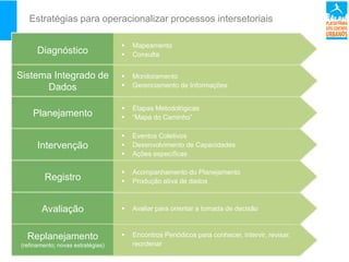 Estratégias para operacionalizar processos intersetoriais
Diagnóstico
Sistema Integrado de
Dados
Planejamento
Intervenção
Registro
Avaliação
Replanejamento
(refinamento; novas estratégias)
 Mapeamento
 Consulta
 Monitoramento
 Gerenciamento de Informações
 Etapas Metodológicas
 “Mapa do Caminho”
 Eventos Coletivos
 Desenvolvimento de Capacidades
 Ações específicas
 Acompanhamento do Planejamento
 Produção ativa de dados
 Avaliar para orientar a tomada de decisão
 Encontros Periódicos para conhecer, intervir, revisar,
reordenar
 