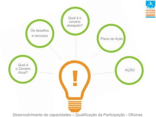 Qual é
o Cenário
Atual?
Qual é o
cenário
desejado?
Os desafios
e recursos
AÇÃO
Plano de Ação
Desenvolvimento de capacidades – Qualificação da Participação - Oficinas
 