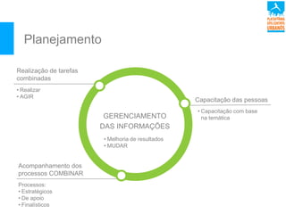 Planejamento
GERENCIAMENTO
DAS INFORMAÇÕES
• Melhoria de resultados
• MUDAR
• Realizar
• AGIR
Realização de tarefas
combinadas
Capacitação das pessoas
• Capacitação com base
na temática
Processos:
• Estratégicos
• De apoio
• Finalísticos
Acompanhamento dos
processos COMBINAR
 