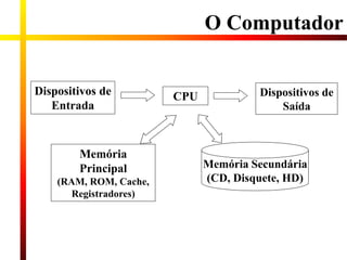 O Computador
Memória
Principal
(RAM, ROM, Cache,
Registradores)
Dispositivos de
Entrada
Dispositivos de
Saída
CPU
Memória Secundária
(CD, Disquete, HD)
 