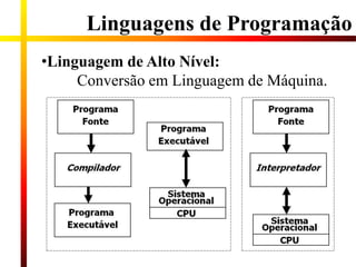 •Linguagem de Alto Nível:
Conversão em Linguagem de Máquina.
Linguagens de Programação
 